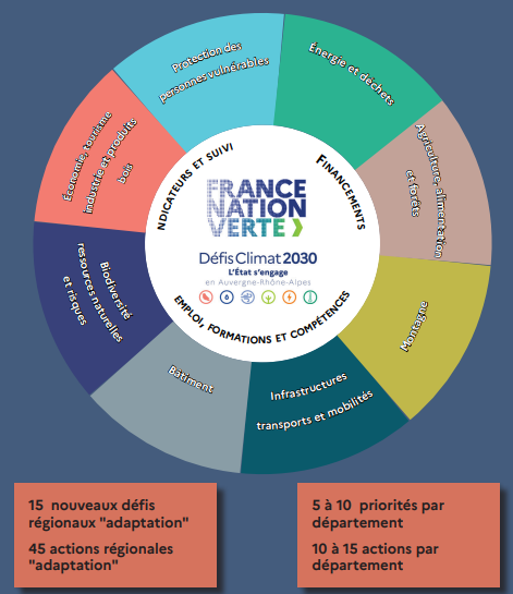 Schéma illustrant les défis Climat 2030